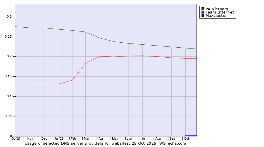 Historical trends in the usage of PA Vietnam vs. Team Internet vs. Maxcluster