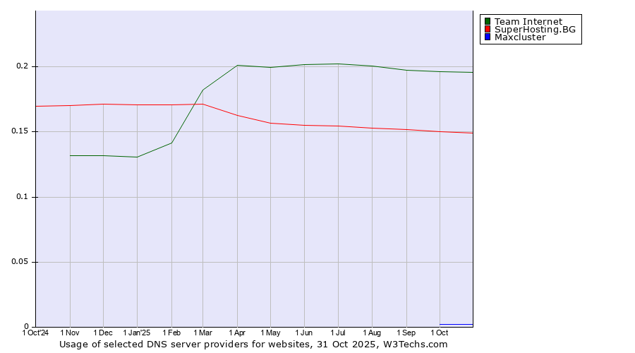 Historical trends in the usage of Team Internet vs. SuperHosting.BG vs. Maxcluster