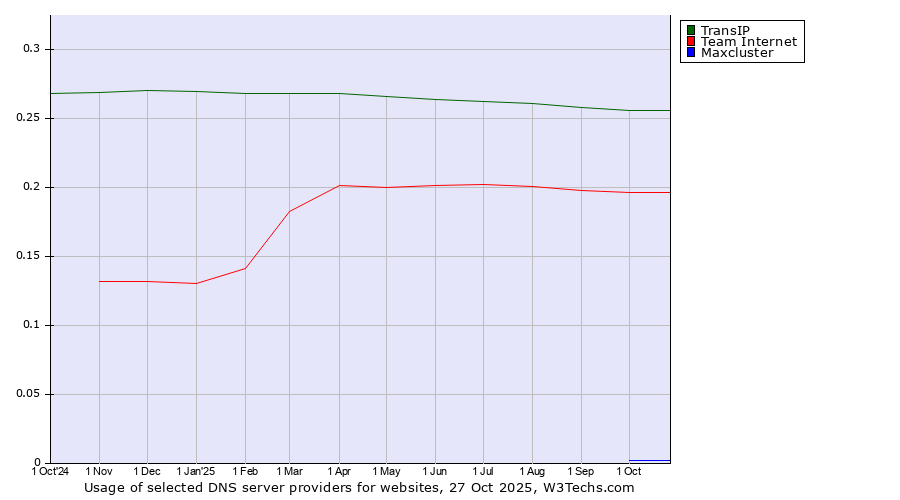 Historical trends in the usage of TransIP vs. Team Internet vs. Maxcluster