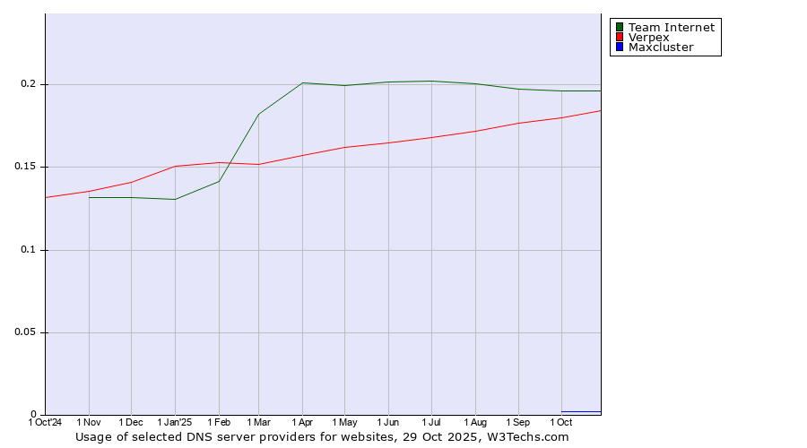 Historical trends in the usage of Team Internet vs. Verpex vs. Maxcluster
