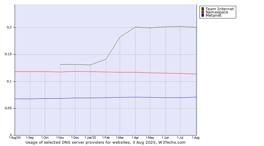 Historical trends in the usage of Team Internet vs. Namespace vs. Metanet