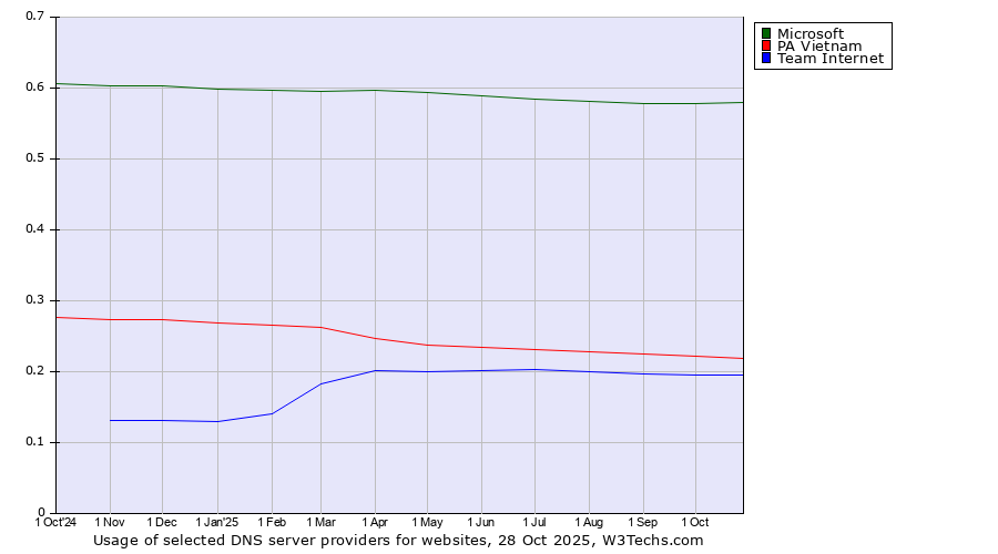 Historical trends in the usage of Microsoft vs. PA Vietnam vs. Team Internet