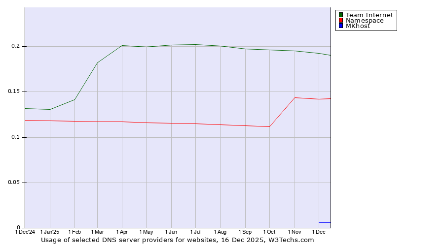 Historical trends in the usage of Team Internet vs. Namespace vs. MKhost
