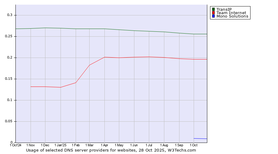 Historical trends in the usage of TransIP vs. Team Internet vs. Mono Solutions