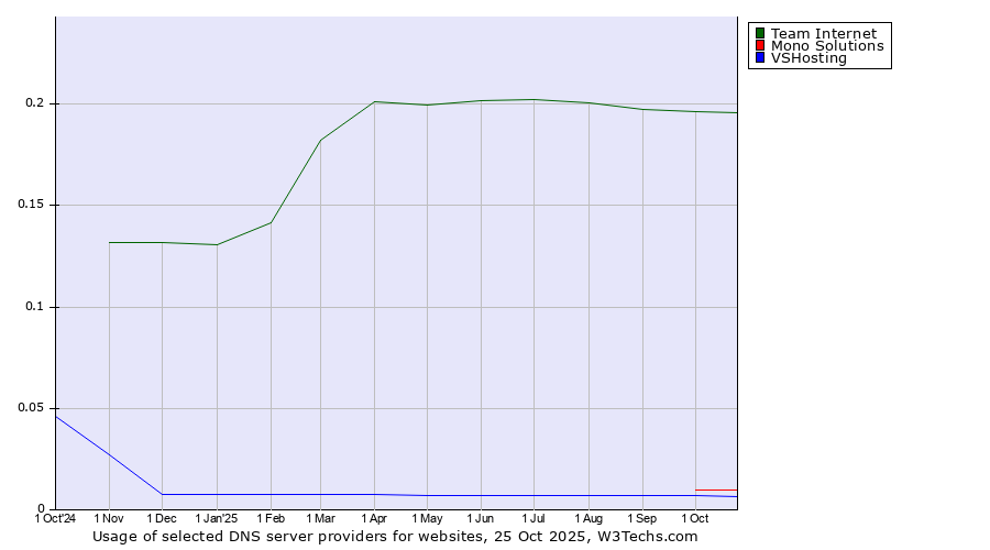Historical trends in the usage of Team Internet vs. Mono Solutions vs. VSHosting