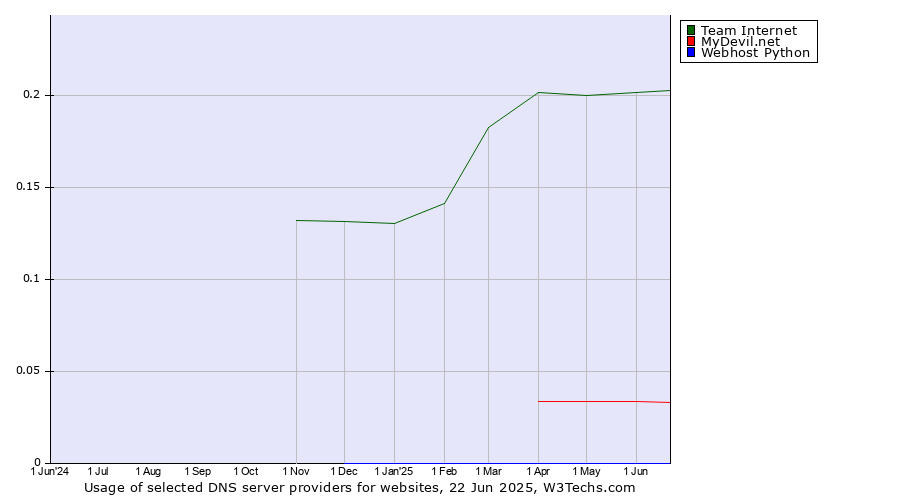 Historical trends in the usage of Team Internet vs. MyDevil.net vs. Webhost Python