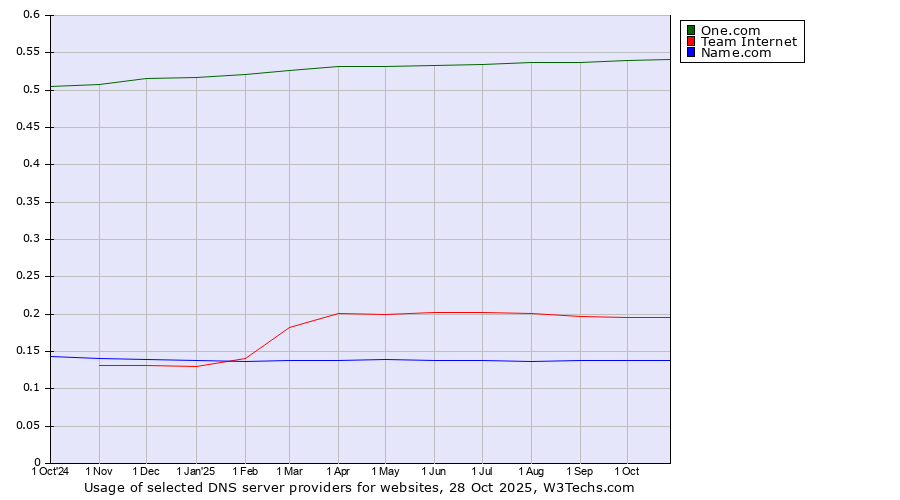 Historical trends in the usage of One.com vs. Team Internet vs. Name.com