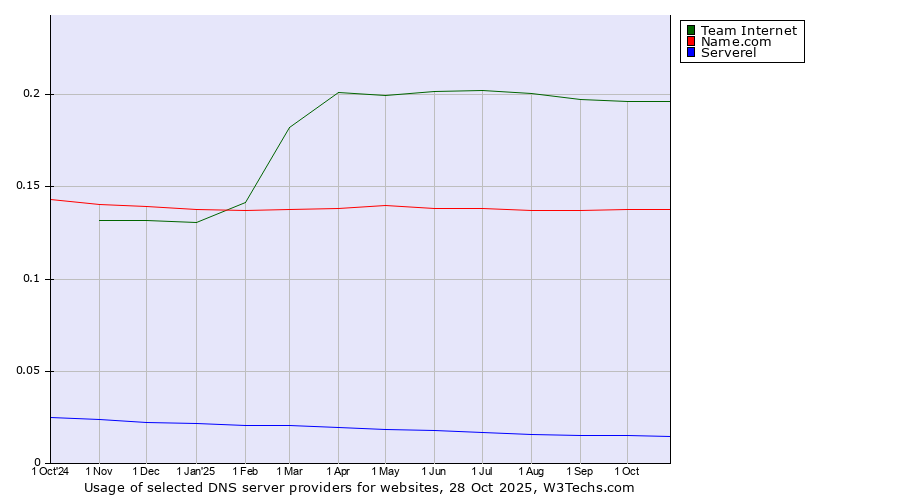 Historical trends in the usage of Team Internet vs. Name.com vs. Serverel