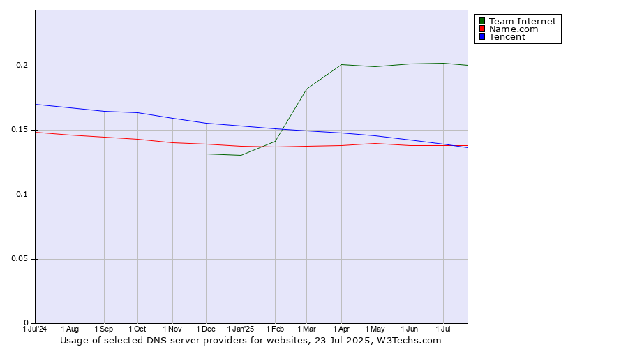 Historical trends in the usage of Team Internet vs. Tencent vs. Name.com