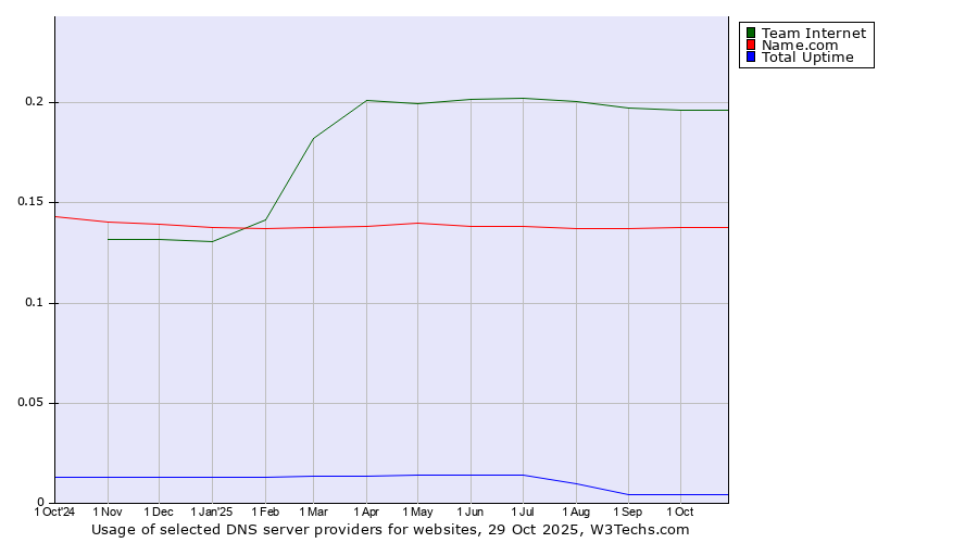 Historical trends in the usage of Team Internet vs. Name.com vs. Total Uptime