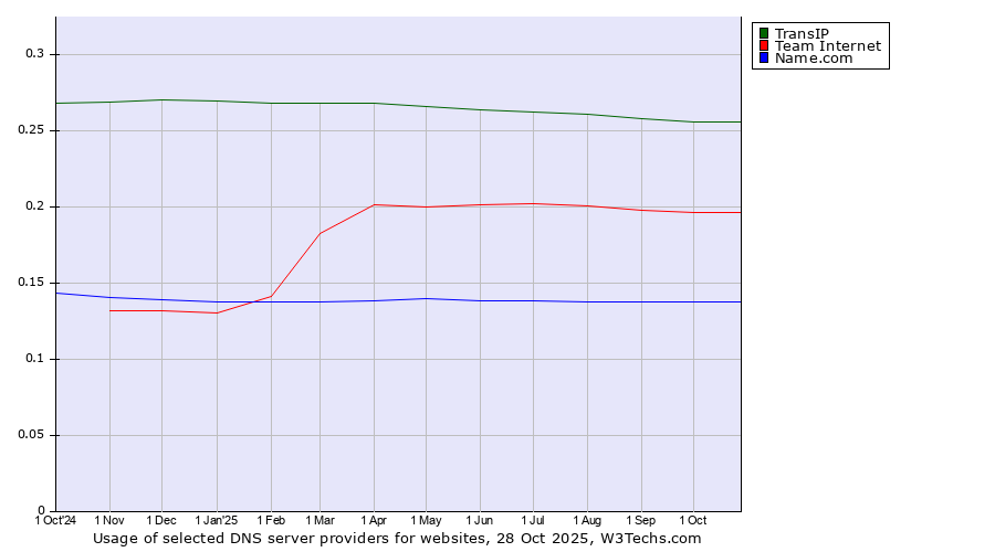 Historical trends in the usage of TransIP vs. Team Internet vs. Name.com