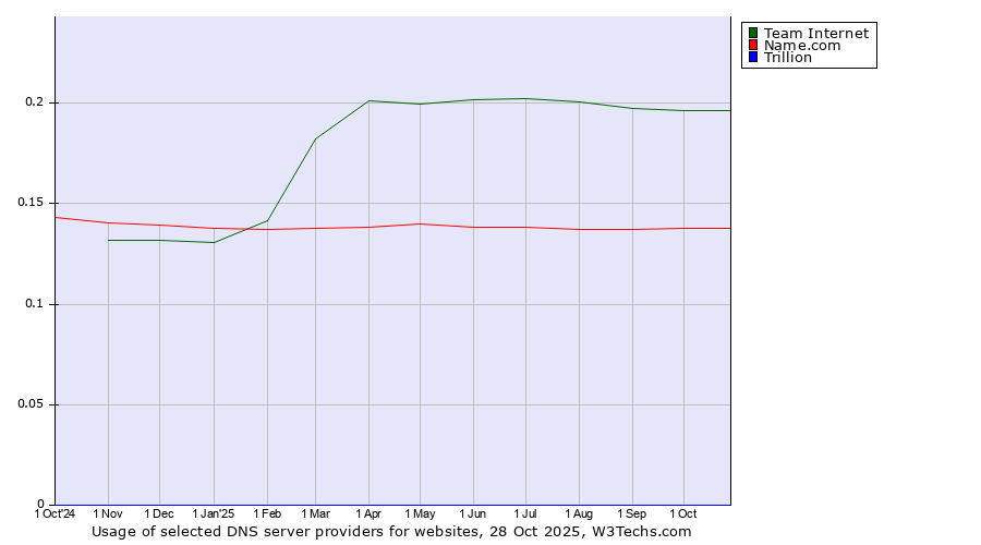 Historical trends in the usage of Team Internet vs. Name.com vs. Trillion
