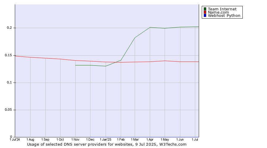 Historical trends in the usage of Team Internet vs. Name.com vs. Webhost Python