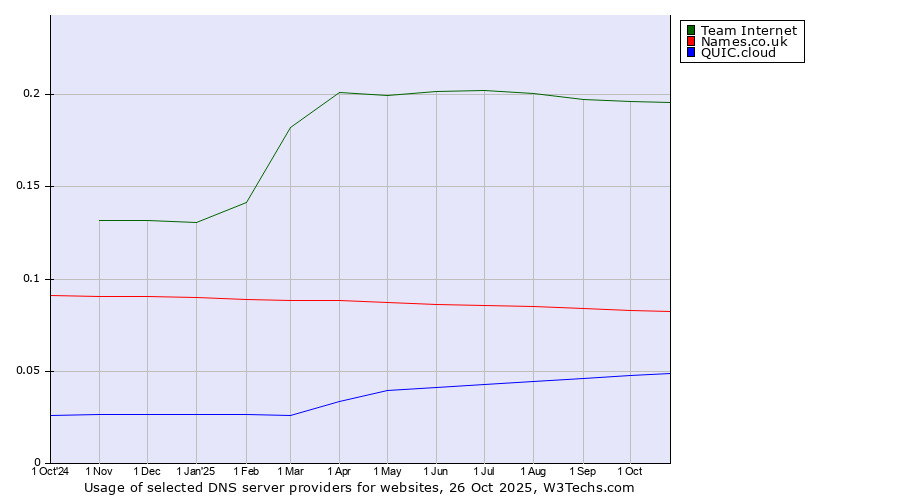 Historical trends in the usage of Team Internet vs. Names.co.uk vs. QUIC.cloud