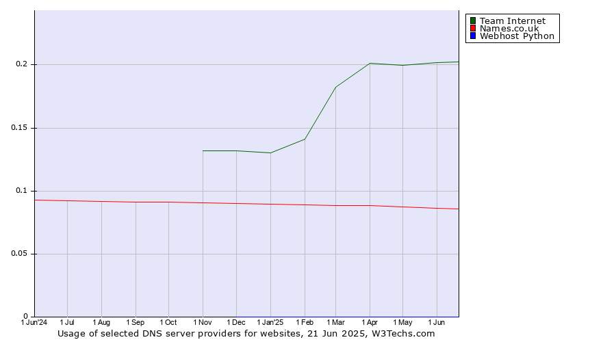 Historical trends in the usage of Team Internet vs. Names.co.uk vs. Webhost Python