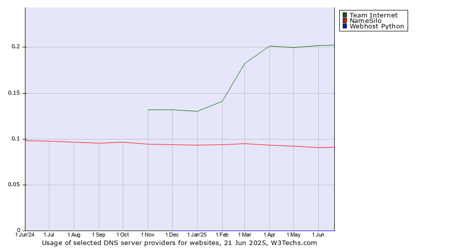 Historical trends in the usage of Team Internet vs. NameSilo vs. Webhost Python
