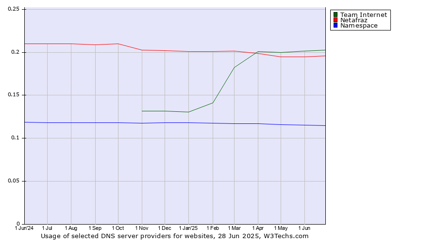Historical trends in the usage of Team Internet vs. Netafraz vs. Namespace
