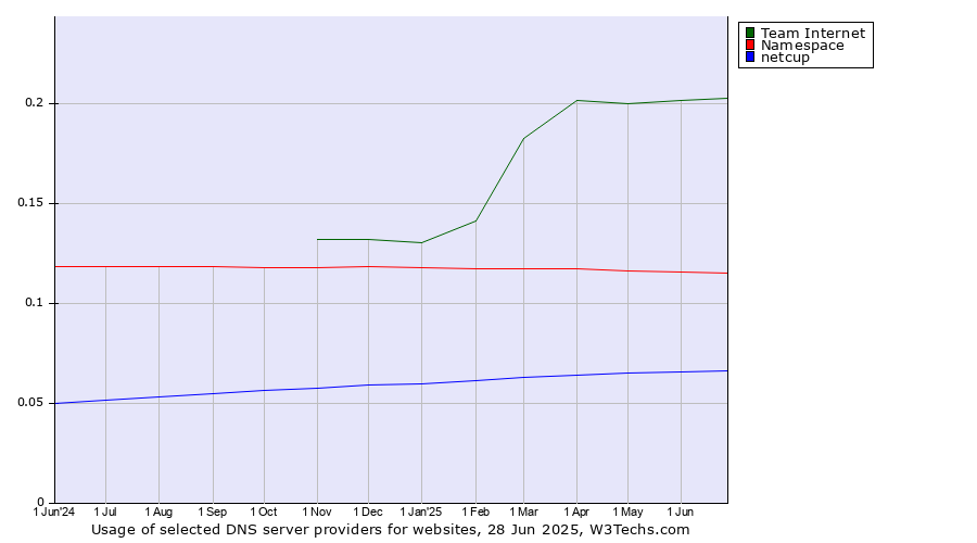 Historical trends in the usage of Team Internet vs. Namespace vs. netcup