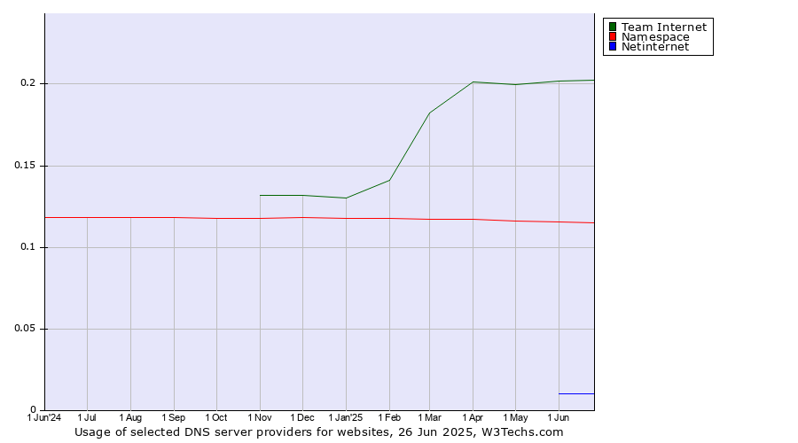 Historical trends in the usage of Team Internet vs. Namespace vs. Netinternet
