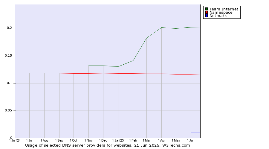 Historical trends in the usage of Team Internet vs. Namespace vs. Netmark