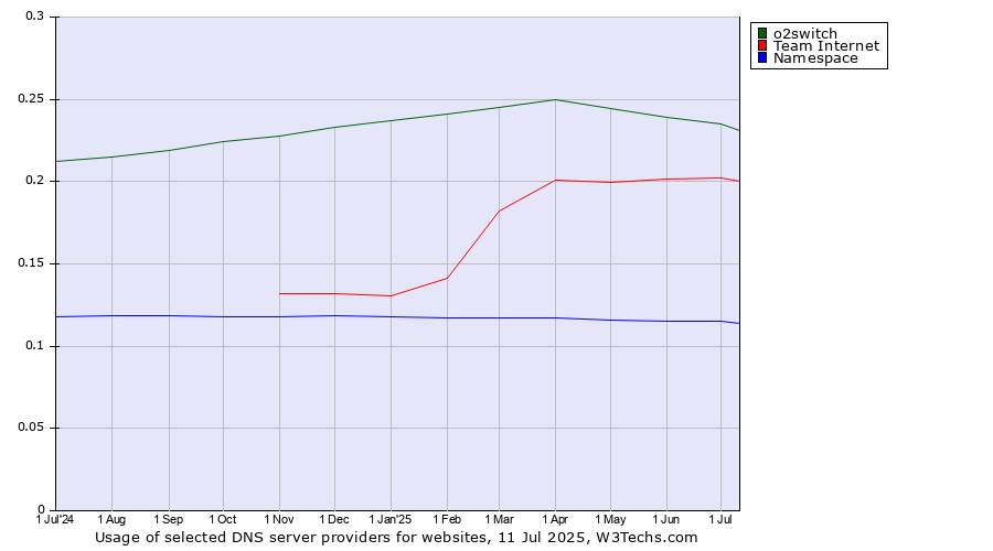 Historical trends in the usage of o2switch vs. Team Internet vs. Namespace
