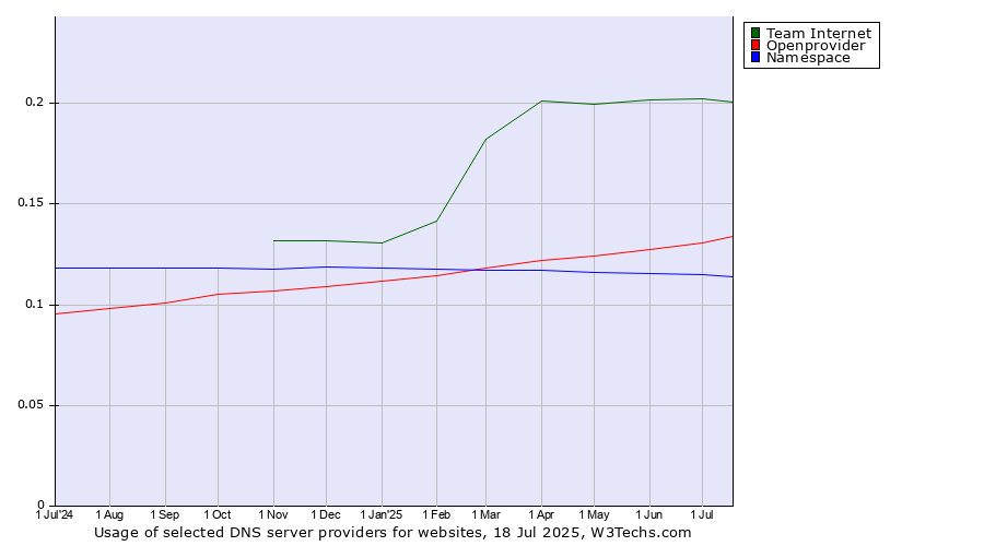 Historical trends in the usage of Team Internet vs. Openprovider vs. Namespace