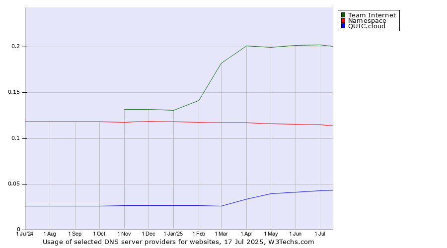 Historical trends in the usage of Team Internet vs. Namespace vs. QUIC.cloud