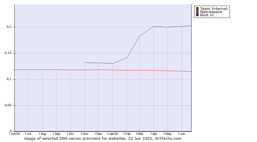 Historical trends in the usage of Team Internet vs. Namespace vs. Root.lu