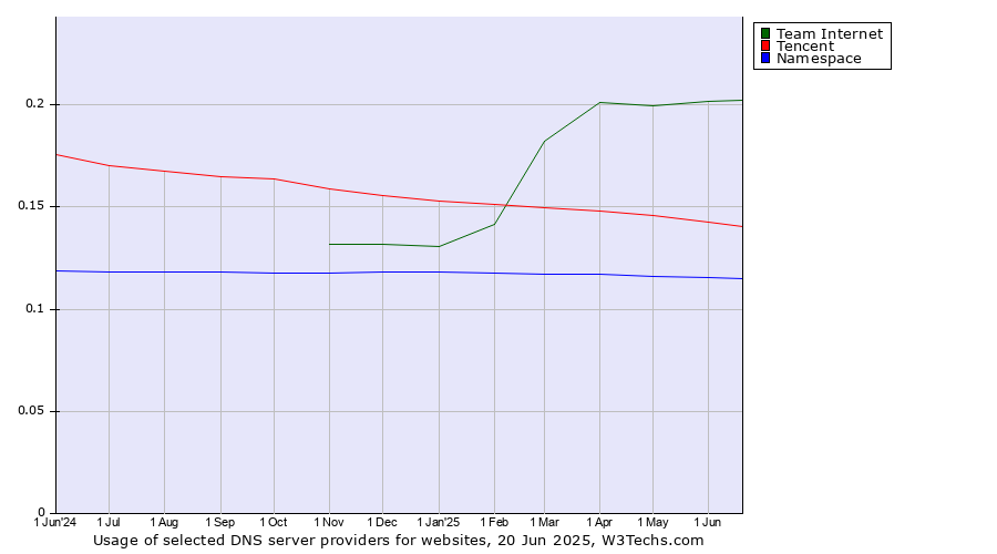 Historical trends in the usage of Team Internet vs. Tencent vs. Namespace