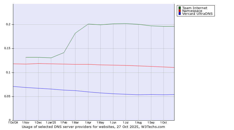 Historical trends in the usage of Team Internet vs. Namespace vs. Vercara UltraDNS