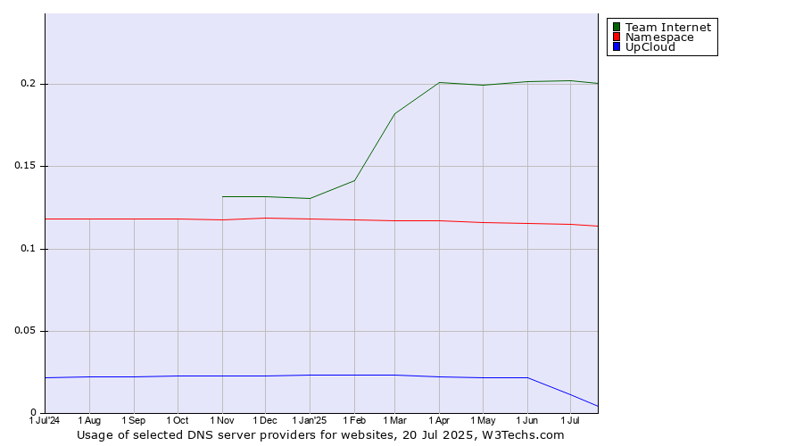 Historical trends in the usage of Team Internet vs. Namespace vs. UpCloud