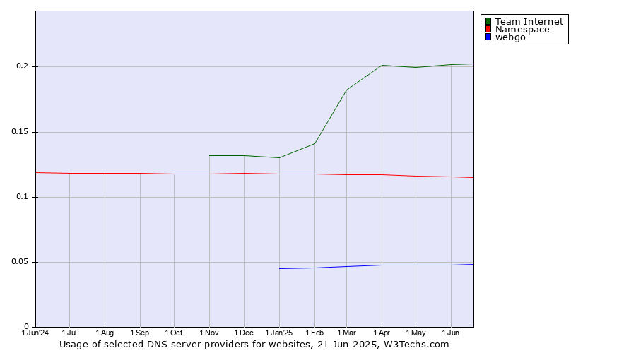 Historical trends in the usage of Team Internet vs. Namespace vs. webgo