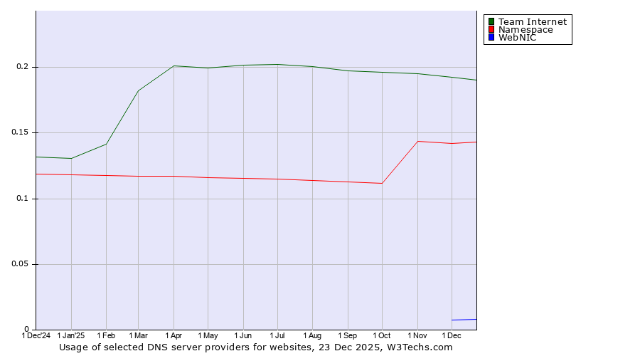 Historical trends in the usage of Team Internet vs. Namespace vs. WebNIC
