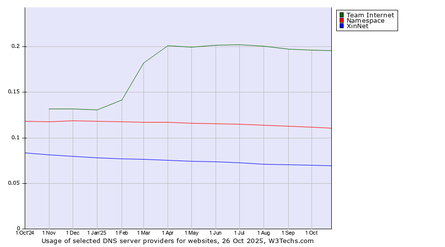 Historical trends in the usage of Team Internet vs. Namespace vs. XinNet