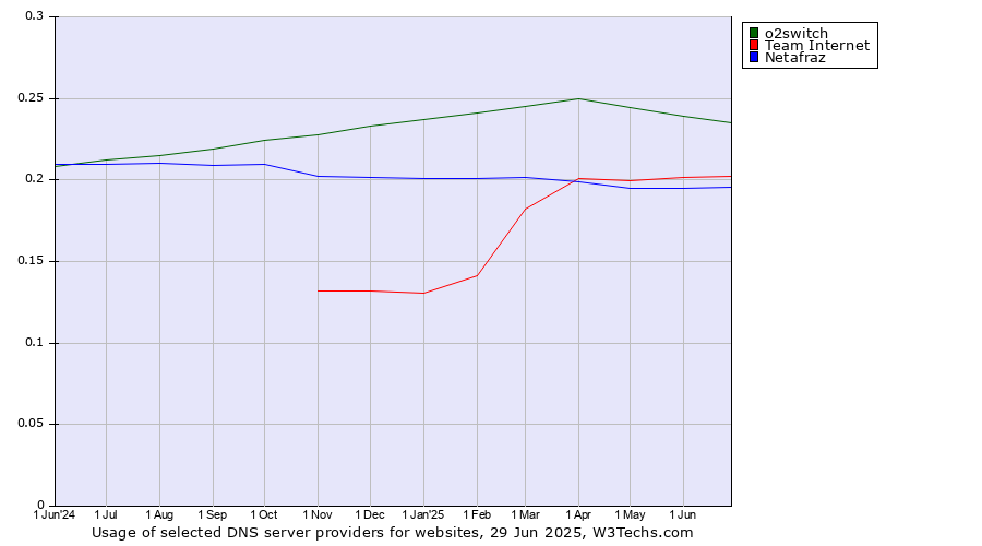 Historical trends in the usage of o2switch vs. Team Internet vs. Netafraz
