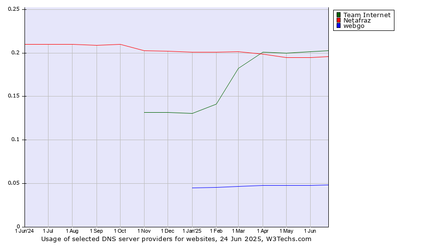 Historical trends in the usage of Team Internet vs. Netafraz vs. webgo