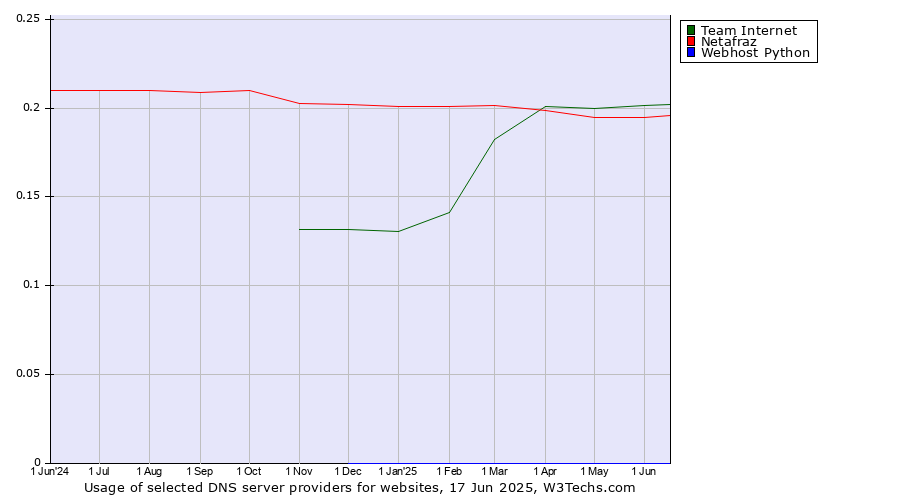 Historical trends in the usage of Team Internet vs. Netafraz vs. Webhost Python
