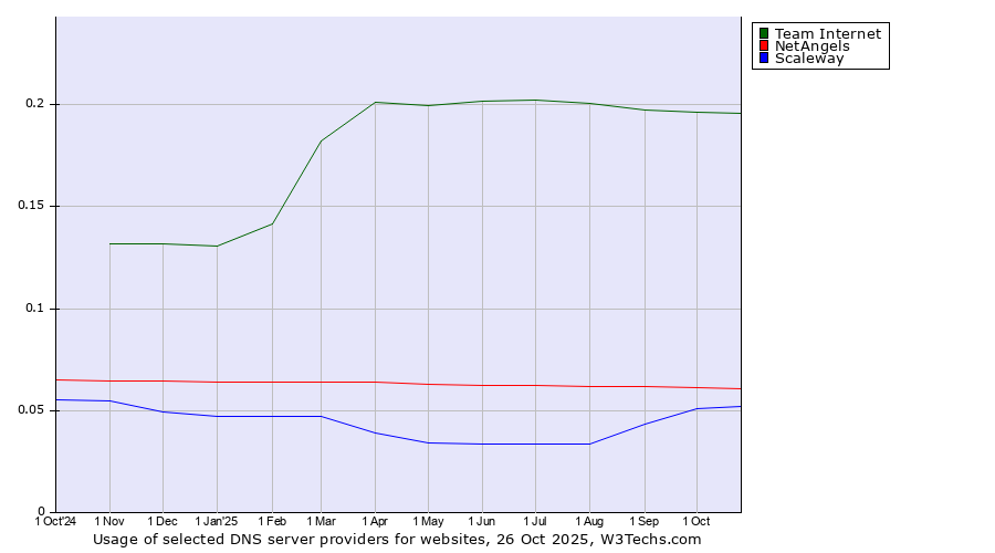 Historical trends in the usage of Team Internet vs. NetAngels vs. Scaleway