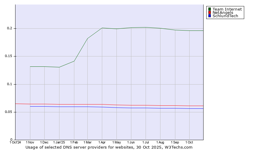Historical trends in the usage of Team Internet vs. NetAngels vs. SchlundTech