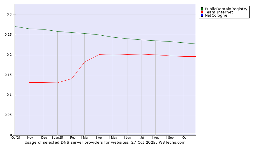 Historical trends in the usage of PublicDomainRegistry vs. Team Internet vs. NetCologne