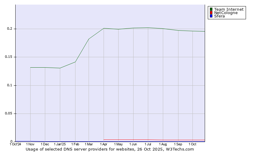 Historical trends in the usage of Team Internet vs. NetCologne vs. Sfera