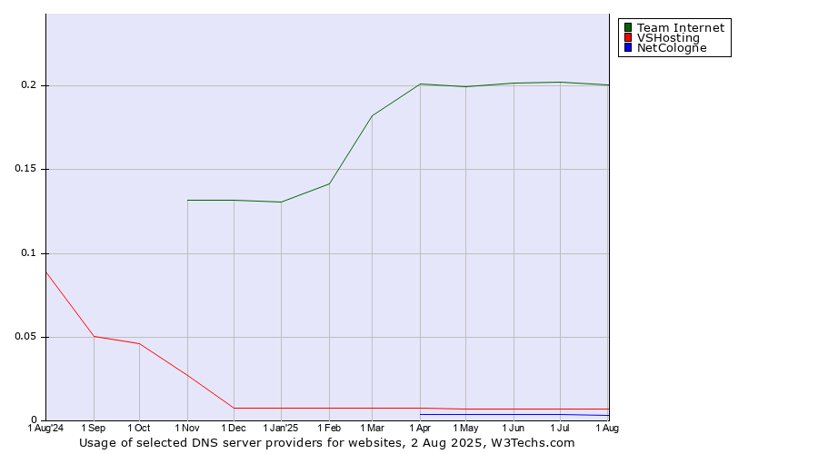 Historical trends in the usage of Team Internet vs. VSHosting vs. NetCologne