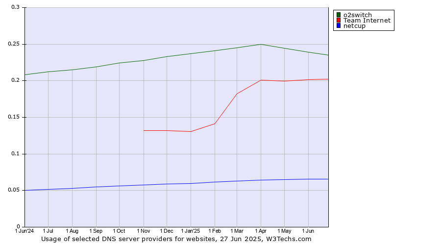 Historical trends in the usage of o2switch vs. Team Internet vs. netcup