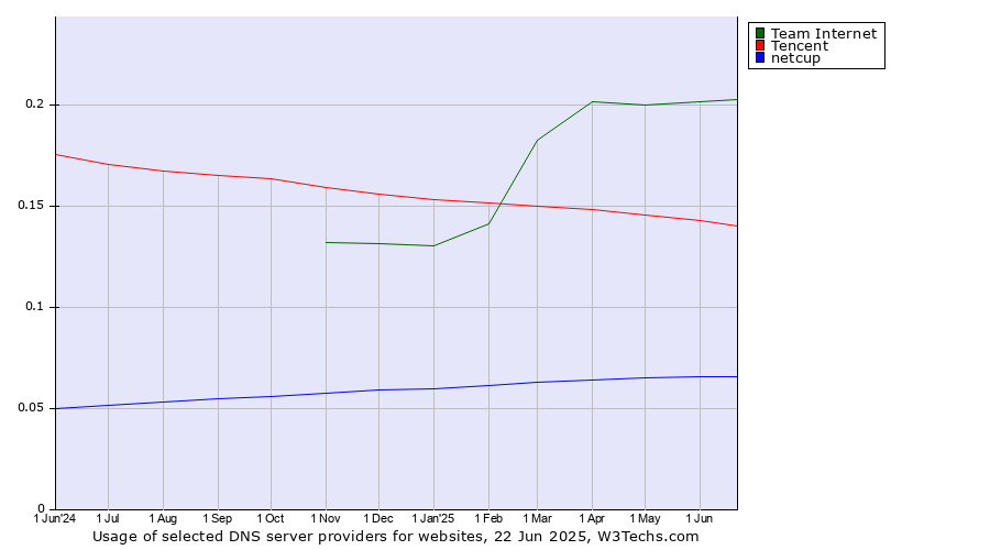 Historical trends in the usage of Team Internet vs. Tencent vs. netcup