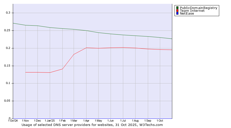 Historical trends in the usage of PublicDomainRegistry vs. Team Internet vs. NetEase