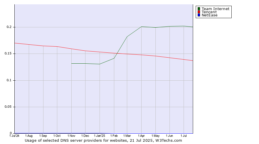 Historical trends in the usage of Team Internet vs. Tencent vs. NetEase