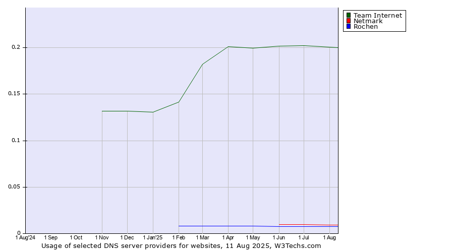 Historical trends in the usage of Team Internet vs. Netmark vs. Rochen