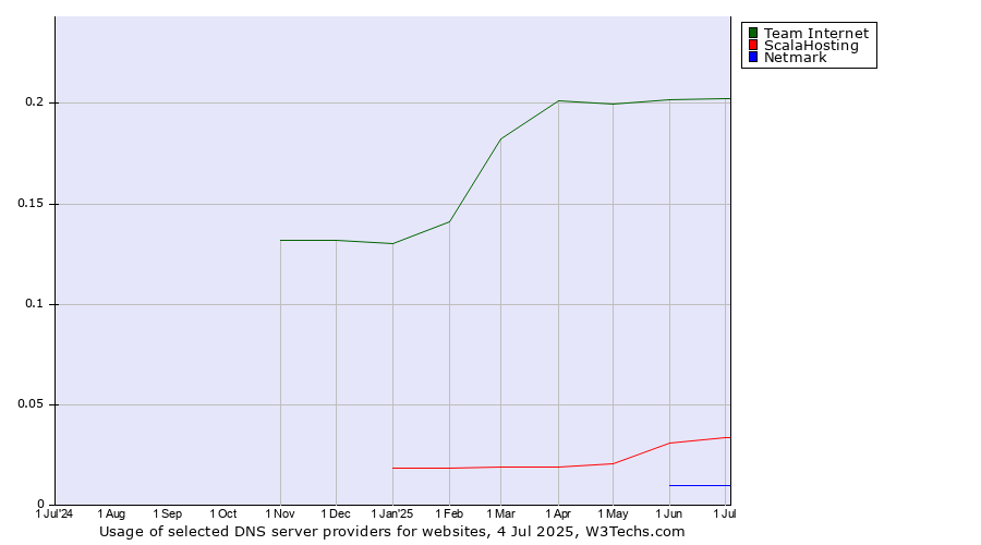 Historical trends in the usage of Team Internet vs. ScalaHosting vs. Netmark