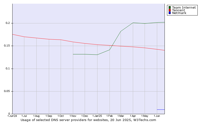 Historical trends in the usage of Team Internet vs. Tencent vs. Netmark