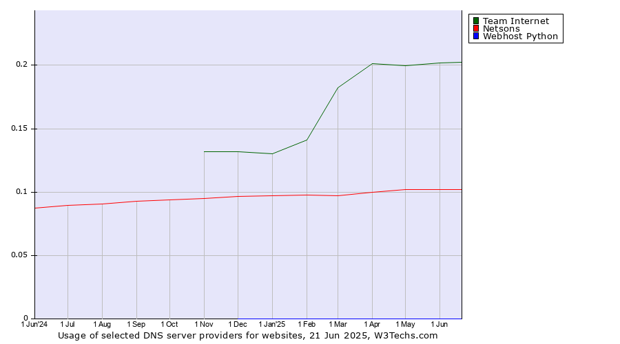 Historical trends in the usage of Team Internet vs. Netsons vs. Webhost Python